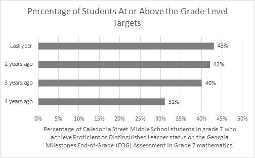 Horizontal bar graph