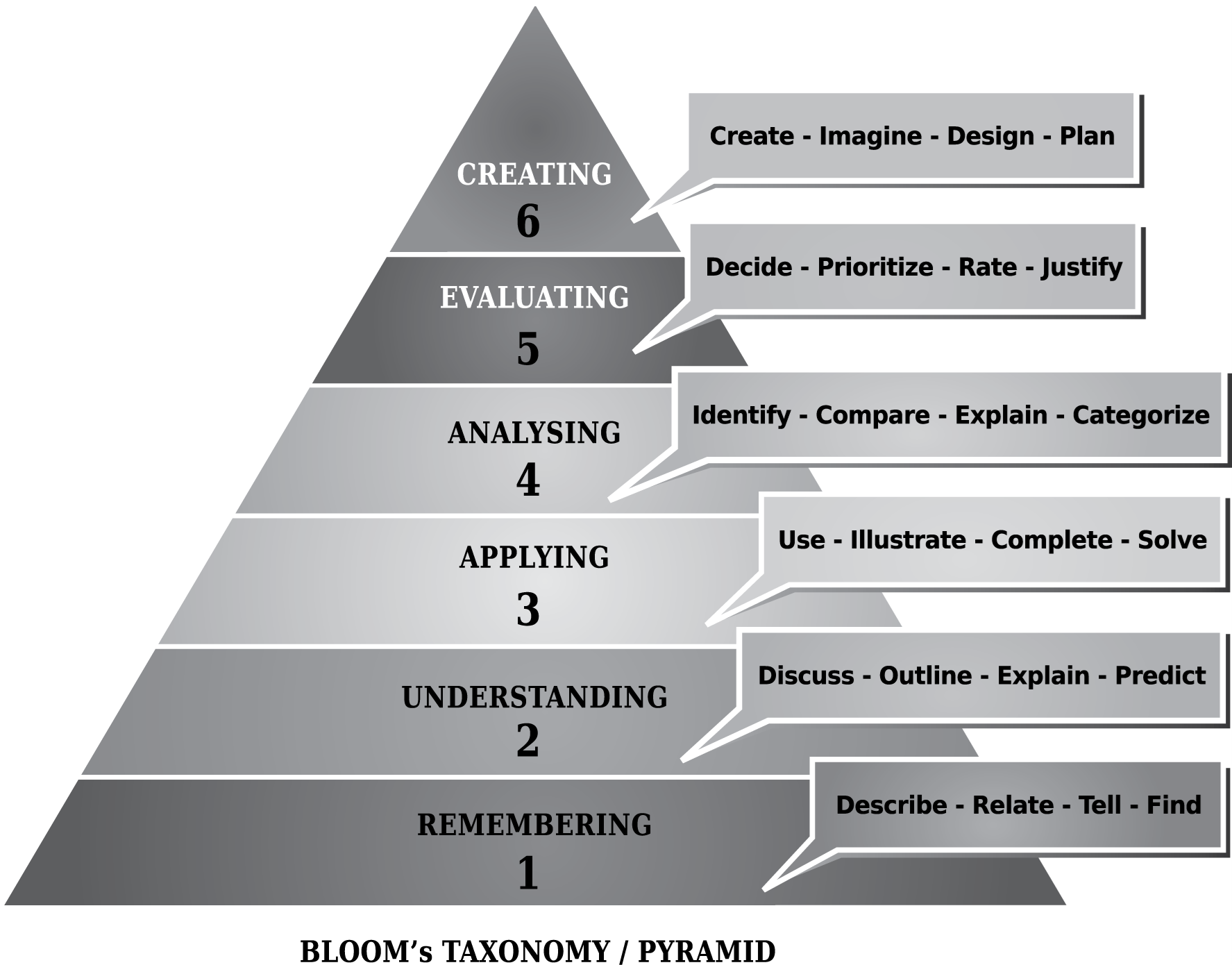 a diagram showing Bloom's Taxonomy Pyramid
